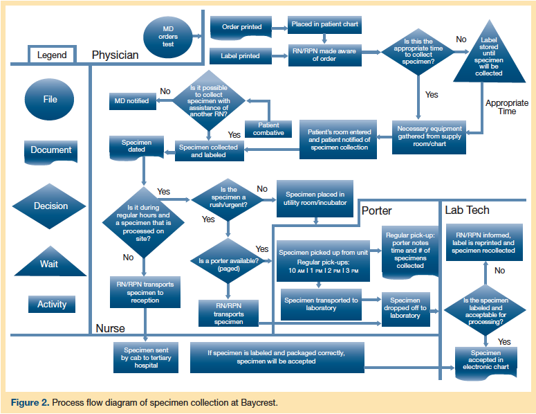 Improving the Quality of Specimen Collection in LongTerm Care